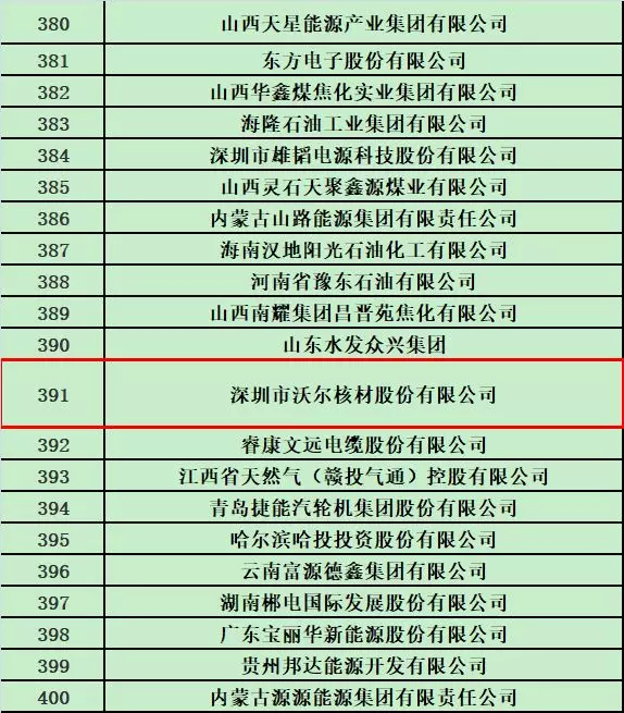 博鱼sport体育官网荣登2018中国能源集团500强榜单2.jpg